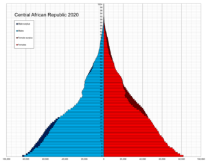 Zentralafrikanische Republik: Geographie, Bevölkerung, Geschichte