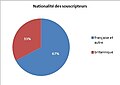 Répartition des actionnaires selon leur nationalité.