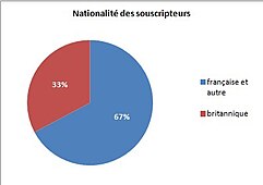 Cie du chemin de fer Grand-Central de France graph1 nationalite actionnaires.jpg