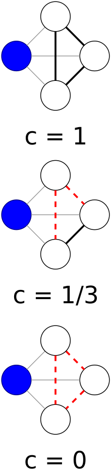 Example local clustering coefficient on an undirected graph. The local clustering coefficient of the blue node is computed as the proportion of connections among its neighbours which are actually realised compared with the number of all possible connections. In the figure, the blue node has three neighbours, which can have a maximum of 3 connections among them. In the top part of the figure all three possible connections are realised (thick black segments), giving a local clustering coefficient of 1. In the middle part of the figure only one connection is realised (thick black line) and 2 connections are missing (dotted red lines), giving a local cluster coefficient of 1/3. Finally, none of the possible connections among the neighbours of the blue node are realised, producing a local clustering coefficient value of 0. Clustering coefficient example.svg