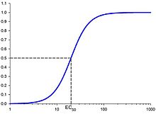 Example of concentration-response model used to calculate EC50. Toxciant concentration is on the X-axis and biological response is on the Y-axis. Concentration-response curve.jpg