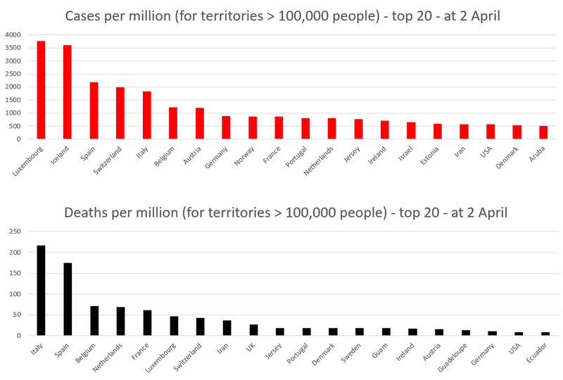 File:Covid-19 cases and deaths per million population 02-Apr.png