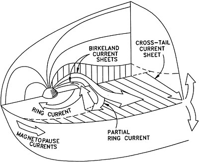 Schematic view of the different current systems which shape the Earth's magnetosphere Currents.jpg