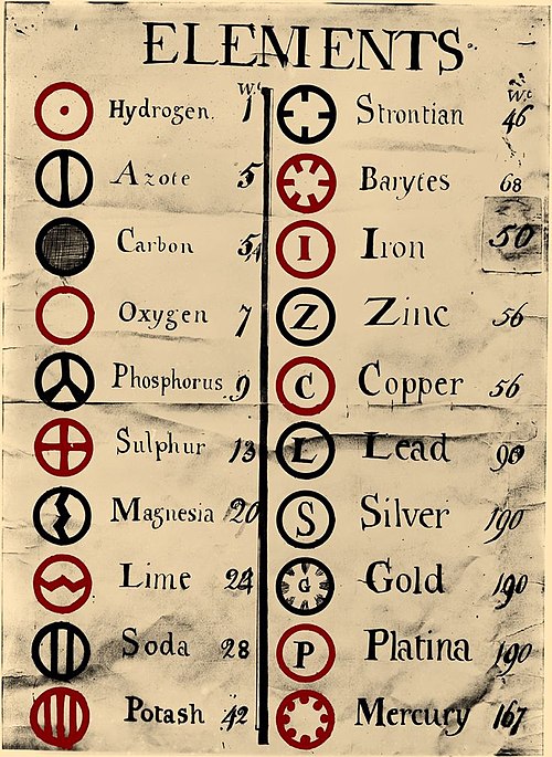 Dalton's symbols for the more common elements, as of 1806, and the relative weights he calculated. The symbols for magnesium and calcium ("lime") were