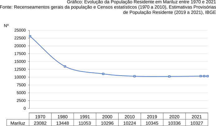 Demography Mariluz.svg