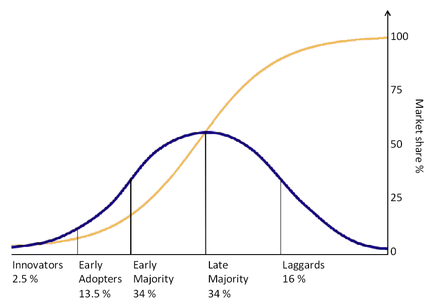 The diffusion of innovations according to Rogers. As successive groups of consumers adopt the innovation(shown in blue), its market share (yellow) will eventually reach saturation level.
