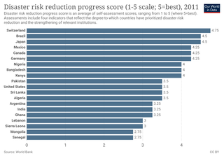 <span class="mw-page-title-main">Disaster risk reduction</span> Preventing new and reducing existing disaster risk factors