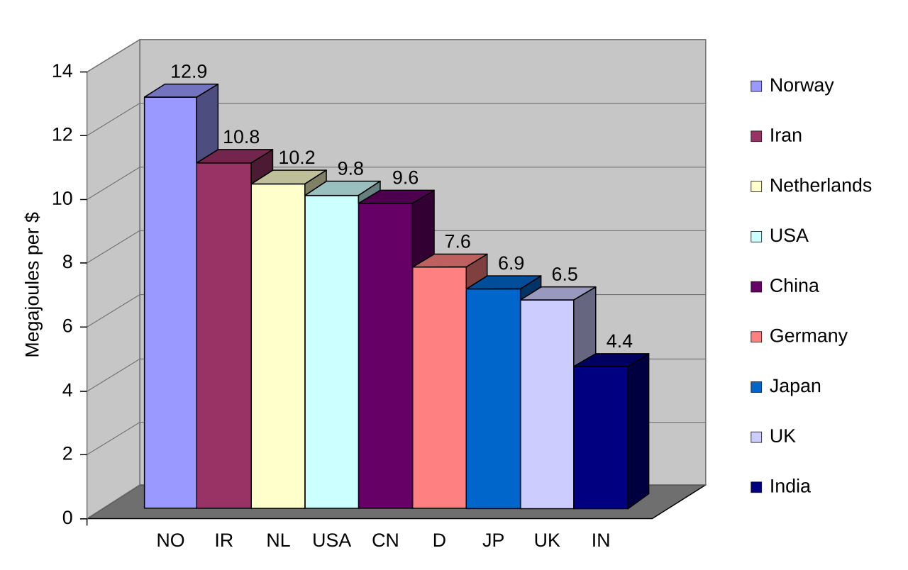 File:Energy intensity comparison (2004).svg - Wikimedia 