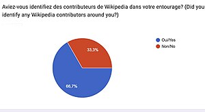 Diagrame sur l'identification des wikimediens