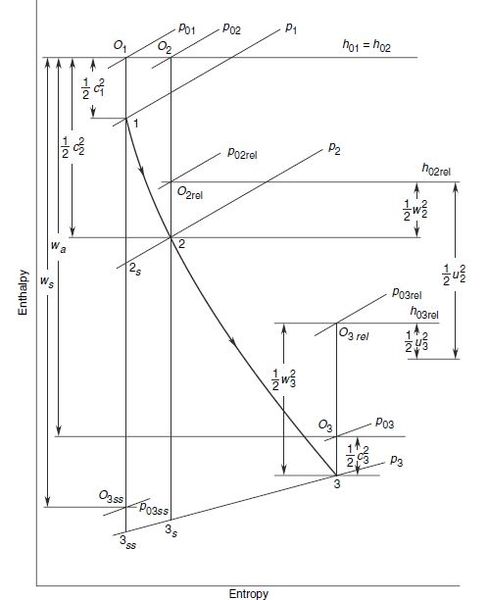 File:Enthalpy-entropy diagram for flow through an IFR turbine stage.jpg