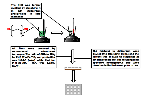 File:Flow chart summarizing the steps for preparing the PHB-TiO2 film composites.tif