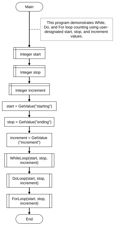 Loops main flowchart