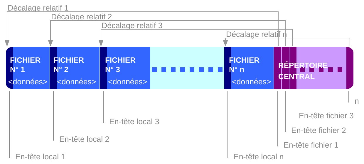 Zip directory. Zip (Формат файла). File Offset.