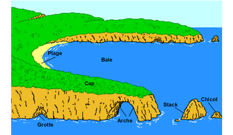 Diagramme illustrant l'érosion des caps, les grottes évoluant en arche puis en stack et en chicot (voir la section Géomorphologie).