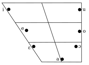 The vowel phonemes of Galician, from Regueira (1996:120) Galician vowel chart.svg