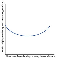The effect of gambler's fallacy on lottery selections, based on studies by Dek Terrell. After winning numbers are drawn, lottery players respond by reducing the number of times they select those numbers in following draws. This effect slowly corrects over time, as players become less affected by the fallacy. Gamblers Fallacy Effect on Lottery.jpg