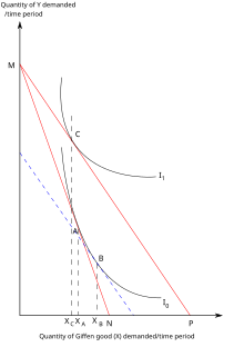 Indifference map with two budget lines (red) depending on the price of Giffen good x Giffenen.svg
