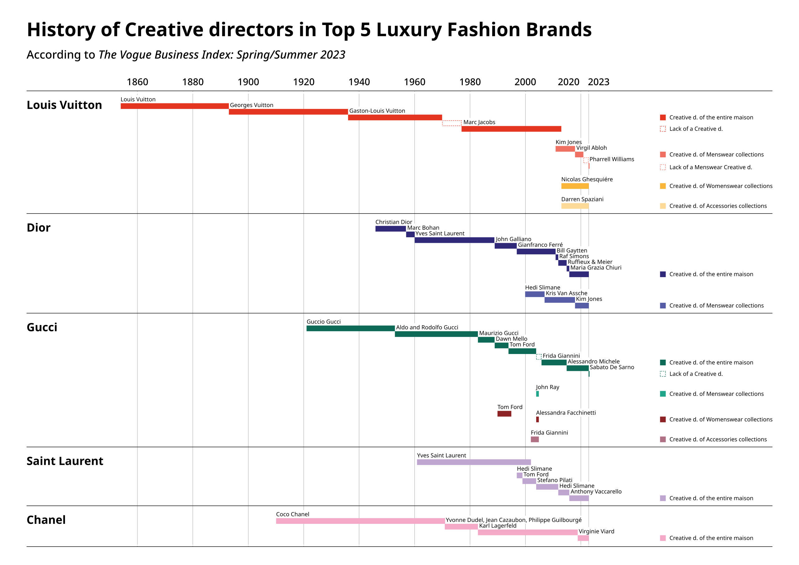 Vogue Business Index: Louis Vuitton takes the lead from Chanel on