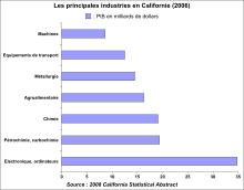 Industrie CA 2006.svg