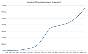 Photovoltaik: Geschichte der Photovoltaik, Technische Grundlagen, Nutzung