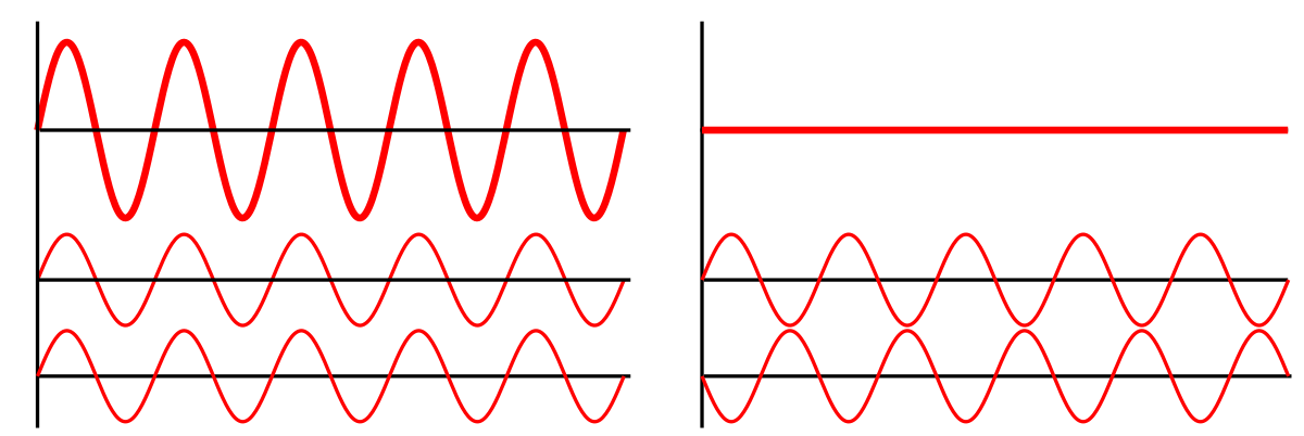 Image result for destructive interference of waves