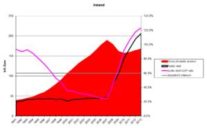 Public debt, gross domestic product (GDP), and public debt-to-GDP ratio. Graph based on "ameco" data from the European Commission. IrlSchuKriseEngl.png