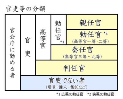 勅任官