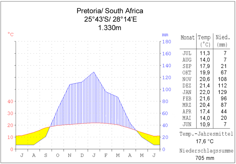 File:Klimadiagramm Pretoria.png