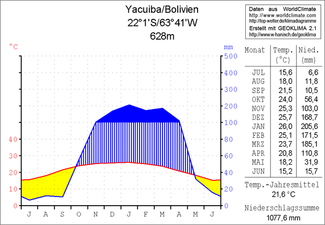 Klimadiagramm Yacuiba