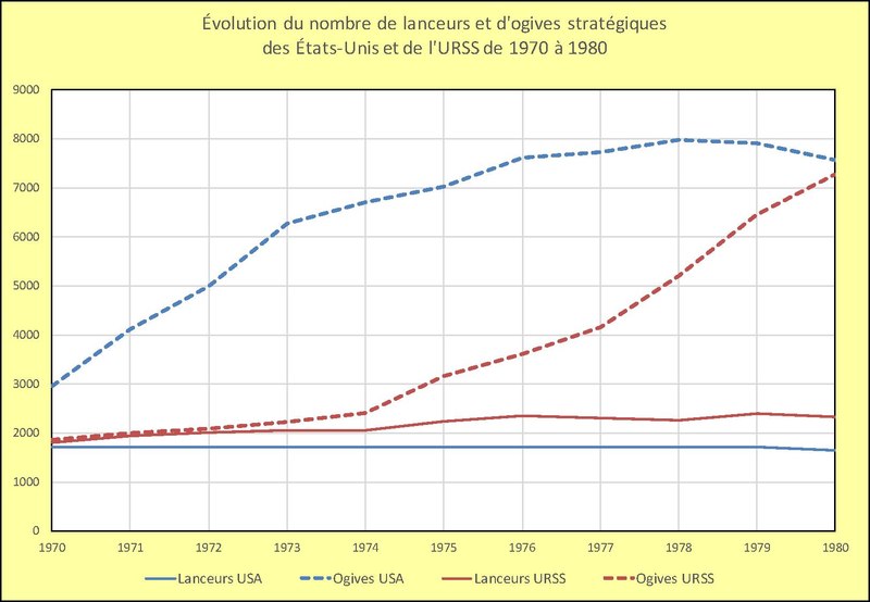 File:Lanceurs et ogives nucléaires stratégiques 1970 1980.pdf