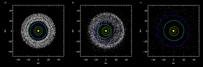 Eine Simulation nach dem Nizza-Modell, die die äußeren Planeten und den Kuipergürtel zeigt:a) vor der Jupiter/Saturn-2:1-Resonanz, b) Zerstreuung der Objekte des Kuipergürtels in das Sonnensystem, nachdem sich die Umlaufbahn Neptuns verschoben hatte, c) nach dem Ausstoß von Objekten des Kuipergürtels durch Jupiter