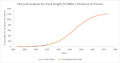 Lifecycle analysis graph for Fresno (urban area) Streetcar extended period for S-curve