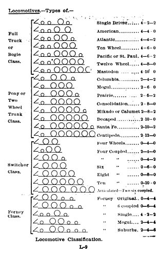 <span class="mw-page-title-main">Whyte notation</span> Code for arrangement of locomotive wheels