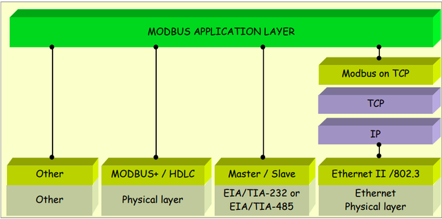 MODBUS communication stack