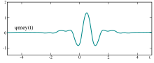 waveform of the Meyer wavelet (numerically computed) Meyer wavelet.svg