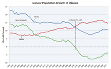 Natural population growth of Ukraine since 1950. The Russian Cross is not limited to Russia.
.mw-parser-output .legend{page-break-inside:avoid;break-inside:avoid-column}.mw-parser-output .legend-color{display:inline-block;min-width:1.25em;height:1.25em;line-height:1.25;margin:1px 0;text-align:center;border:1px solid black;background-color:transparent;color:black}.mw-parser-output .legend-text{}
Birth rate
Death rate
Natural growth rate Natural Population Growth of Ukraine.PNG