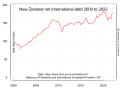 New Zealand overseas debt 1993-2010.svg