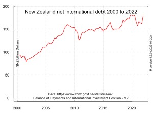 New Zealand overseas debt 1993-2010.svg