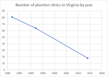 Number of abortion clinics in Virginia by year Number of abortion clinics in Virginia by year.png
