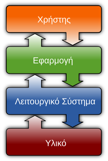 Λειτουργικό σύστημα