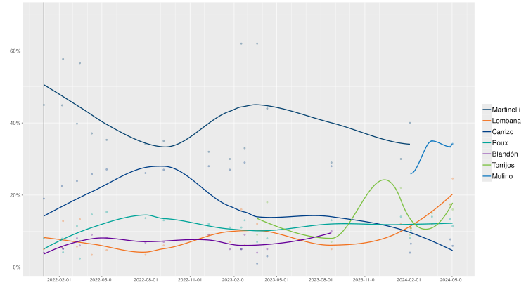 Opinion polling for the 2024 Panamanian general election.svg