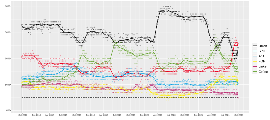 Graf med gennemsnit udvundet af meningsmålinger foretaget forud for valget