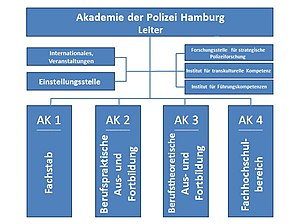 Akademie Der Polizei Hamburg: Struktur  Organisation, Fachhochschulbereich, Weblinks