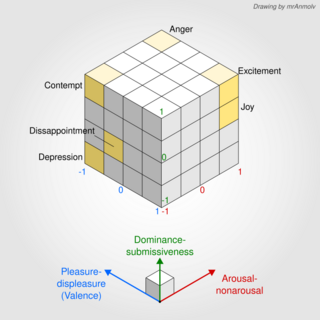 <span class="mw-page-title-main">PAD emotional state model</span>