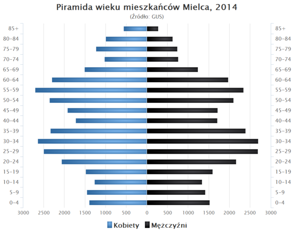 Piramida wieku Mielec.png