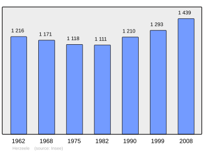 Reference: 
 INSEE [2]