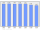 Evolucion de la populacion