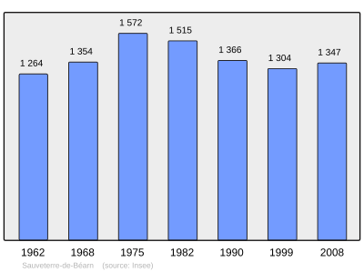 Reference: 
 INSEE [2]