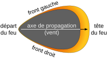 Propagation model wildfire (French).svg