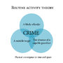 Thumbnail for Routine activity theory